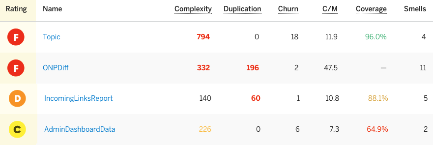 CodeClimate code tab