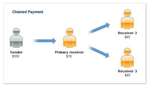 Paypal chained payments