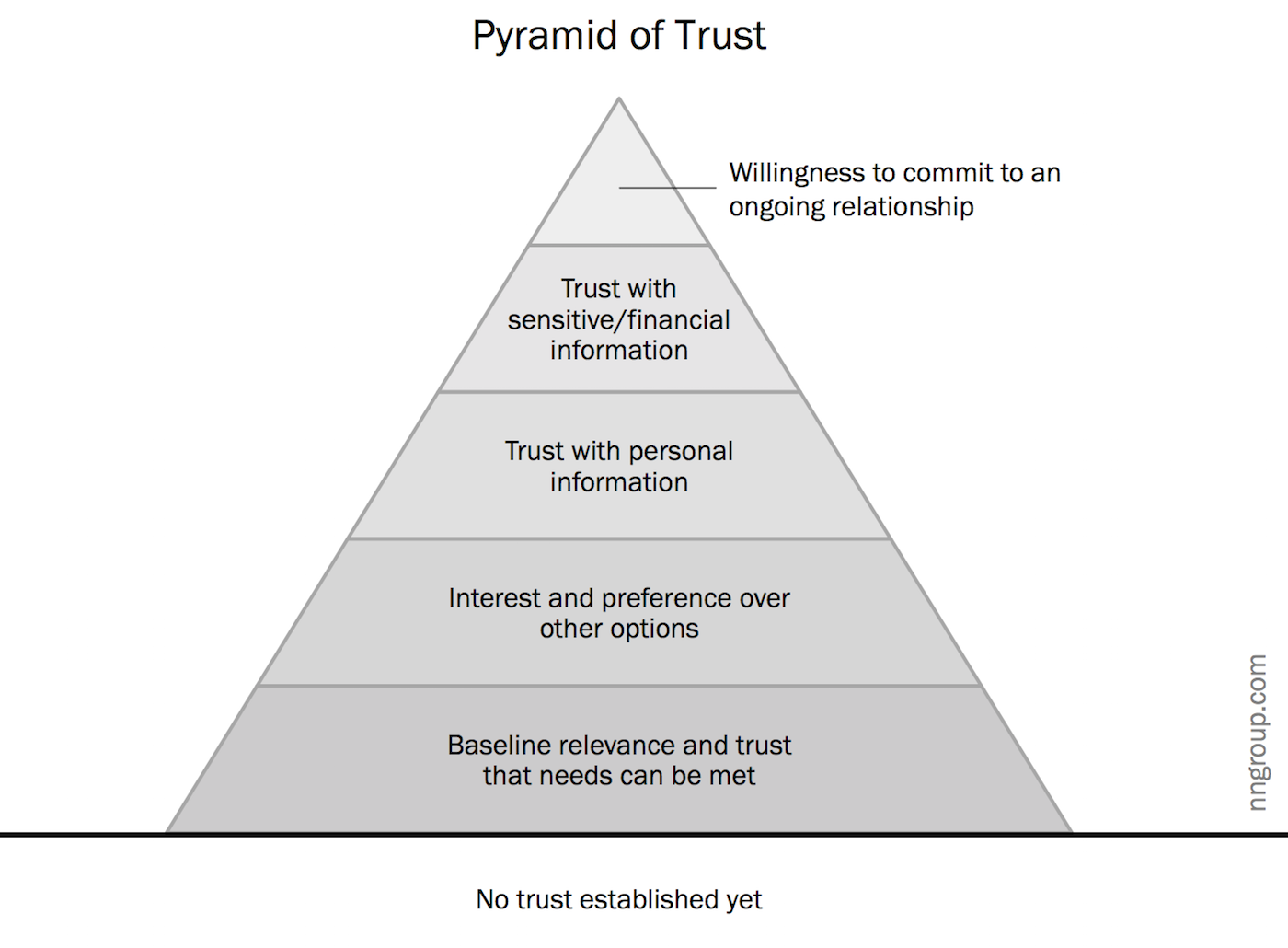The Trust Pyramid