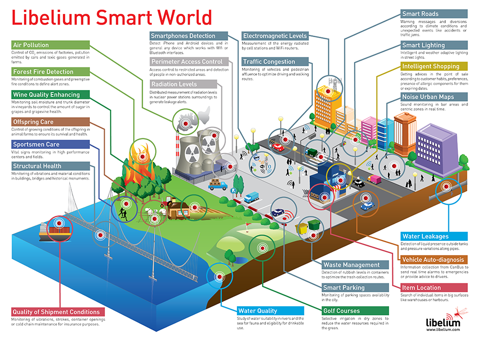 Infographic on Libelium's "smart city"