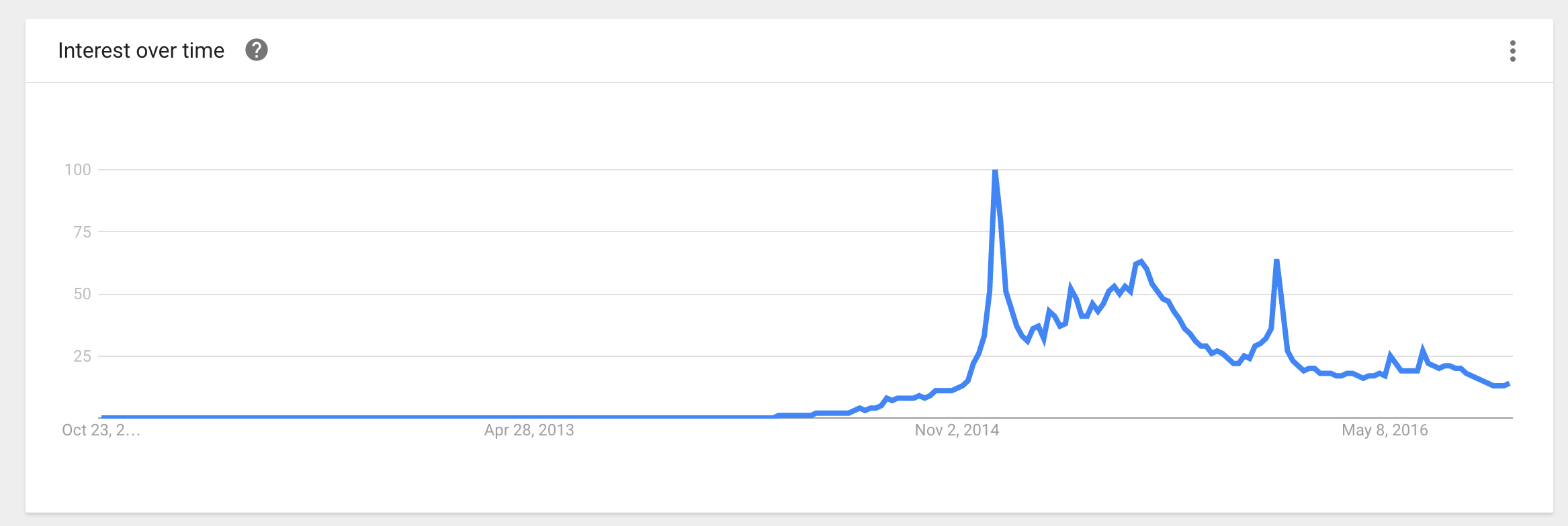 Image of a fast increase and fast decrease trend