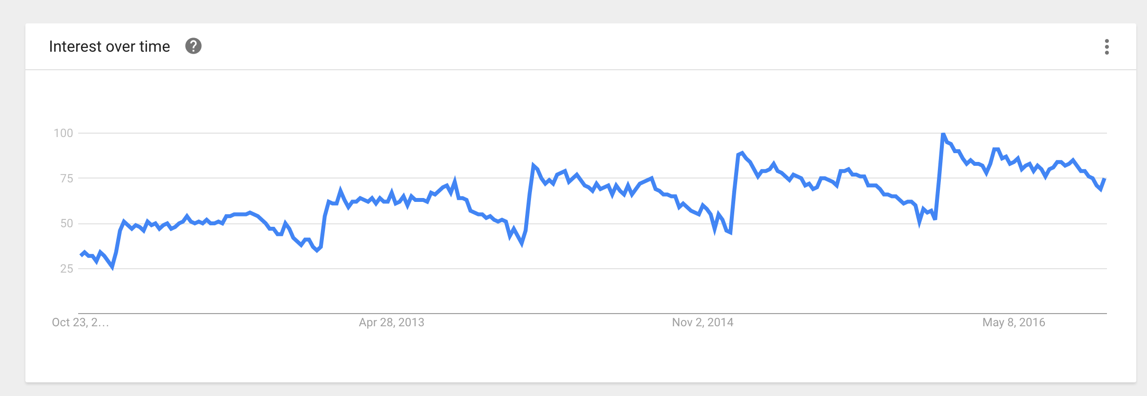 Image of a slow and steady trend